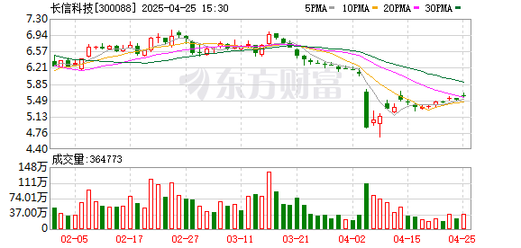 鸿岳资本配资 长信科技：2025年一季度净利润7970.25万元 同比增长61.09%