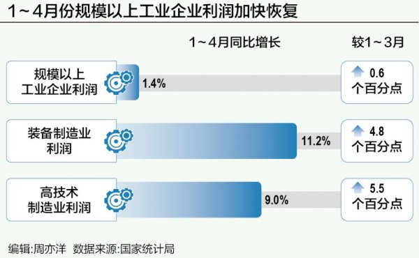 美林资管 1~4月份规模以上工业企业利润加快恢复
